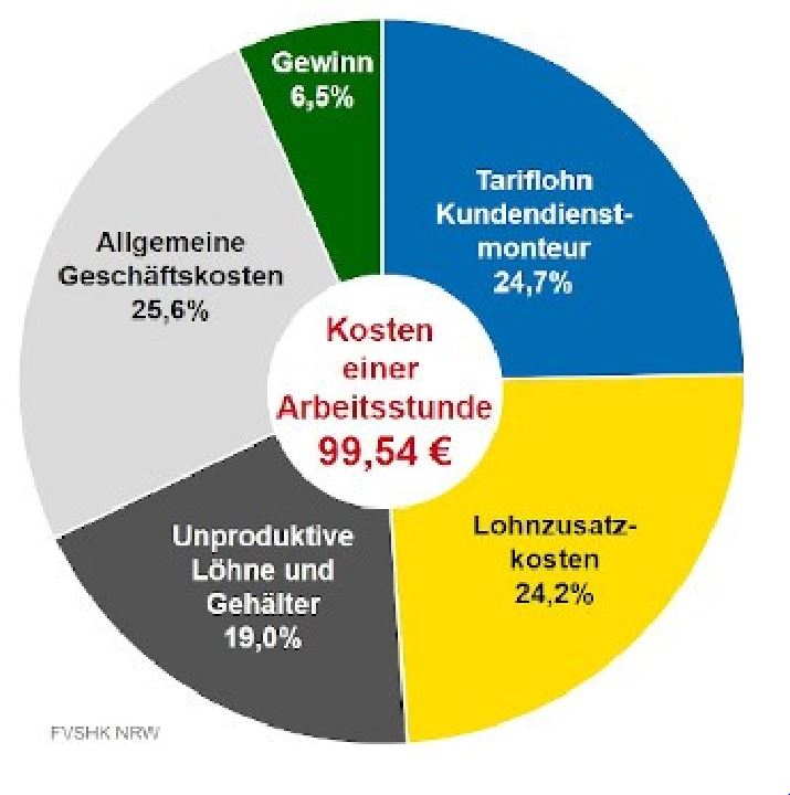 Zusammensetzung der Kosten einer Arbeitsstunde im SHK-Handwerk